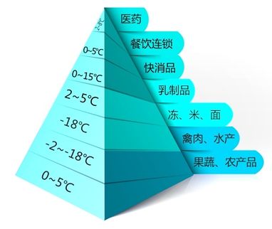 冷链仓储建设规划误区 冷链仓储建设规划误区